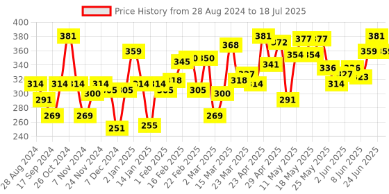 myntra.com UnderJeans by Spykar Men Maroon & Grey Checked Trunk UJMTRRPTS036MAROONCHECK underjeans by spykar Price History Graph from 28 Aug 2024 to 18 Jul 2025