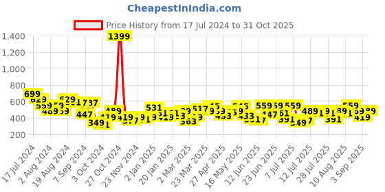 myntra.com UnderJeans by Spykar Men Maroon & Grey Lounge Shorts underjeans by spykar Price History Graph from 17 Jul 2024 to 31 Oct 2025