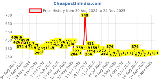 myntra.com UnderJeans by Spykar Men Maroon & Grey Pack Of 2 Solid Basic Briefs underjeans by spykar Price History Graph from 30 Aug 2024 to 24 Nov 2025