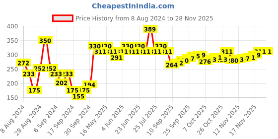 myntra.com UnderJeans by Spykar Men Maroon & Navy Blue Checked Basic Briefs UJMBRPBS035 underjeans by spykar Price History Graph from 8 Aug 2024 to 26 Nov 2025