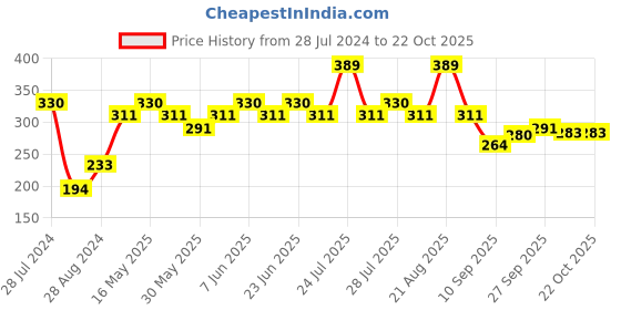 myntra.com UnderJeans by Spykar Men Maroon & White Printed Cotton Basic Briefs UJMBRPBC003 underjeans by spykar Price History Graph from 28 Jul 2024 to 22 Oct 2025