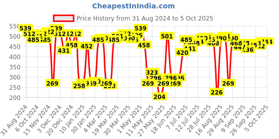 myntra.com UnderJeans by Spykar Men Maroon & White Printed Trunk UJNPTS030Maroon underjeans by spykar Price History Graph from 31 Aug 2024 to 5 Oct 2025