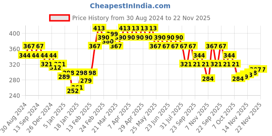 myntra.com UnderJeans by Spykar Men Maroon Solid Cotton Blend Basic Briefs underjeans by spykar Price History Graph from 30 Aug 2024 to 21 Nov 2025