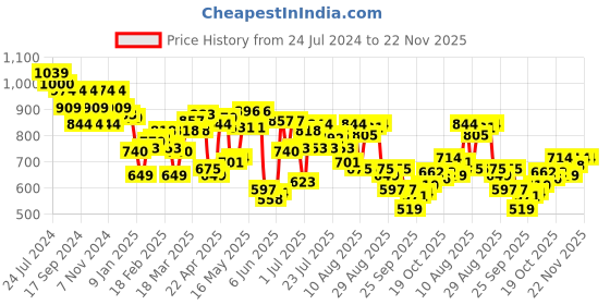 myntra.com Underjeans by Spykar Men Maroon Solid Joggers underjeans by spykar Price History Graph from 24 Jul 2024 to 22 Nov 2025