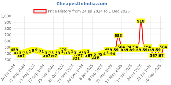 myntra.com UnderJeans by Spykar Men Men Maroon & Olive Green Pack Of 2 Solid Basic Briefs underjeans by spykar Price History Graph from 24 Jul 2024 to 1 Dec 2025