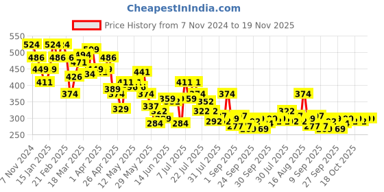 myntra.com UnderJeans by Spykar Men Mid-Rise Basic Briefs UJERPBC055BlackMaroon-Black_Maroon underjeans by spykar Price History Graph from 7 Nov 2024 to 18 Nov 2025