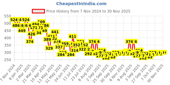 myntra.com UnderJeans by Spykar Men Mid-Rise Basic Briefs UJERPBC055OLIVEBLACK underjeans by spykar Price History Graph from 7 Nov 2024 to 30 Nov 2025