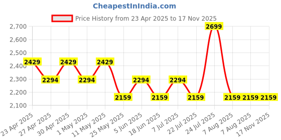 myntra.com Underjeans by Spykar Men Mid Rise Cargo Trousers underjeans by spykar Price History Graph from 23 Apr 2025 to 17 Nov 2025