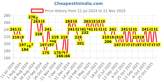myntra.com UnderJeans by Spykar Men Mid-Rise Colourblocked Soft Waistband Basic Briefs underjeans by spykar Price History Graph from 11 Jul 2024 to 21 Nov 2025