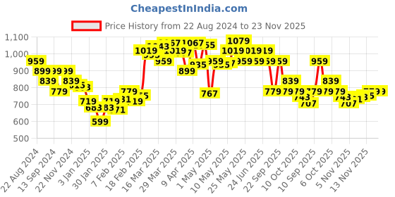 myntra.com Underjeans by Spykar Men Mid Rise Regular Fit Cotton Track Pants underjeans by spykar Price History Graph from 22 Aug 2024 to 22 Nov 2025