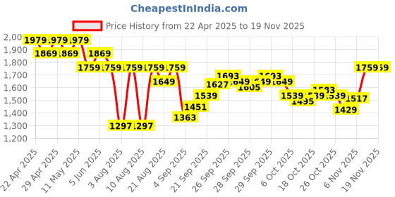 myntra.com Underjeans by Spykar Men Mid Rise Regular Fit Track Pant underjeans by spykar Price History Graph from 22 Apr 2025 to 19 Nov 2025