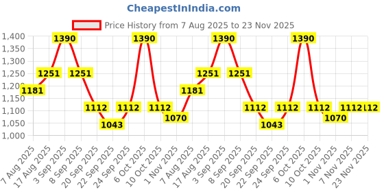 myntra.com UnderJeans by Spykar Men Mid-Rise Slim Fit Shorts underjeans by spykar Price History Graph from 7 Aug 2025 to 22 Nov 2025