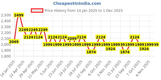 myntra.com Underjeans by Spykar Men Mid Rise Track Pant underjeans by spykar Price History Graph from 14 Jan 2025 to 1 Dec 2025