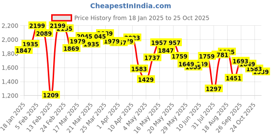 myntra.com UnderJeans by Spykar Men Mid Rise Track Pant underjeans by spykar Price History Graph from 18 Jan 2025 to 25 Oct 2025