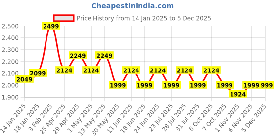 myntra.com Underjeans by Spykar Men Mid Rise Track Pant underjeans by spykar Price History Graph from 14 Jan 2025 to 4 Dec 2025