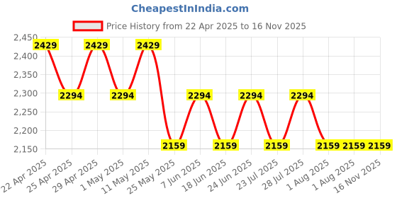 myntra.com Underjeans by Spykar Men Mid Rise Track Pant underjeans by spykar Price History Graph from 22 Apr 2025 to 15 Nov 2025