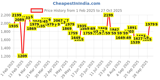 myntra.com Underjeans by Spykar Men Mid Rise Track Pant underjeans by spykar Price History Graph from 1 Feb 2025 to 27 Oct 2025