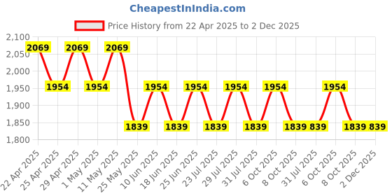 myntra.com UnderJeans by Spykar Men Mid-Rise Track Pants underjeans by spykar Price History Graph from 22 Apr 2025 to 1 Dec 2025