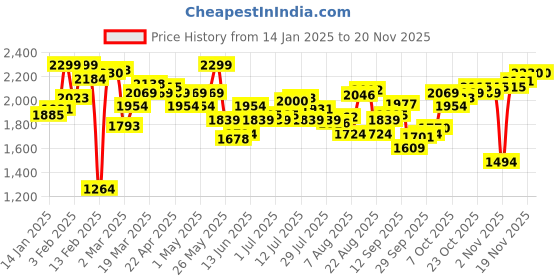 myntra.com UnderJeans by Spykar Men Mid-Rise Track Pants underjeans by spykar Price History Graph from 14 Jan 2025 to 19 Nov 2025