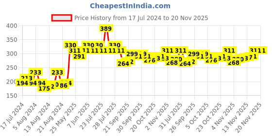 myntra.com UnderJeans by Spykar Men Mustard Yellow & Navy Printed Briefs 8907966422858 underjeans by spykar Price History Graph from 17 Jul 2024 to 20 Nov 2025