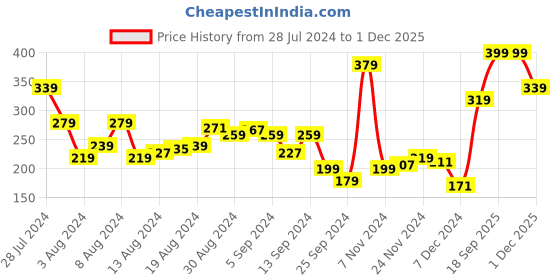 myntra.com UnderJeans by Spykar Men Navy Blue & Orange Solid Basic Briefs UJMBRPBS011NAVYORANGE underjeans by spykar Price History Graph from 28 Jul 2024 to 1 Dec 2025