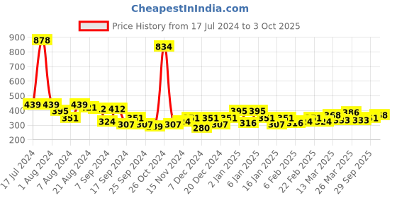myntra.com UnderJeans by Spykar Men Navy Blue & Red Pack of 2 Solid Basic Briefs underjeans by spykar Price History Graph from 17 Jul 2024 to 3 Oct 2025