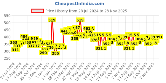 myntra.com UnderJeans by Spykar Men Navy Blue & Red Solid Mid Rise Trunks underjeans by spykar Price History Graph from 28 Jul 2024 to 22 Nov 2025