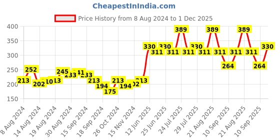 myntra.com UnderJeans by Spykar Men Navy Blue & Yellow Printed Basic Briefs underjeans by spykar Price History Graph from 8 Aug 2024 to 1 Dec 2025