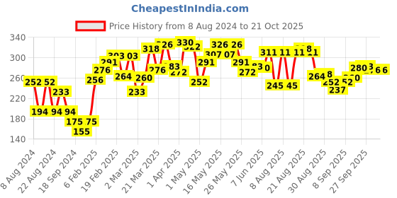myntra.com UnderJeans by Spykar Men Navy Blue & Yellow Printed Cotton Basic Briefs UJMBRPBS031 underjeans by spykar Price History Graph from 8 Aug 2024 to 21 Oct 2025