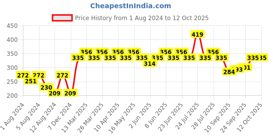 myntra.com UnderJeans by Spykar Men Navy Blue & Yellow Printed Trunks underjeans by spykar Price History Graph from 1 Aug 2024 to 12 Oct 2025