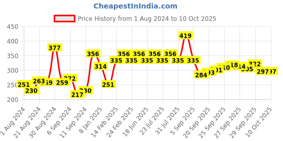 myntra.com UnderJeans by Spykar Men Navy Blue & Yellow Printed Trunks UJMTRPTS032 underjeans by spykar Price History Graph from 1 Aug 2024 to 10 Oct 2025