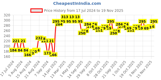 myntra.com UnderJeans by Spykar Men Navy Blue & Yellow Solid Briefs 8907966422155 underjeans by spykar Price History Graph from 17 Jul 2024 to 19 Nov 2025