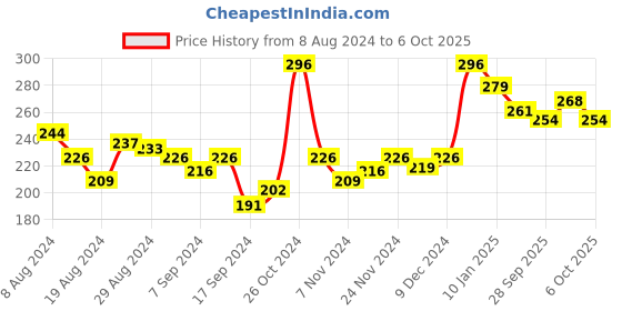 myntra.com UnderJeans by Spykar Men Navy Blue Solid Basic Briefs 8907966421752 underjeans by spykar Price History Graph from 8 Aug 2024 to 6 Oct 2025