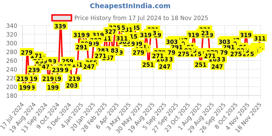 myntra.com UnderJeans by Spykar Men Navy Blue Solid Briefs 8907966421257 underjeans by spykar Price History Graph from 17 Jul 2024 to 18 Nov 2025