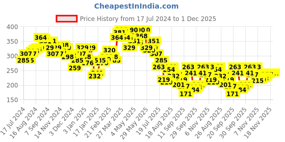 myntra.com UnderJeans by Spykar Men Navy Blue Solid Cotton Blend Basic Brief underjeans by spykar Price History Graph from 17 Jul 2024 to 1 Dec 2025