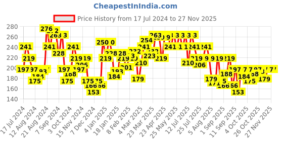 myntra.com UnderJeans by Spykar Men Navy Blue Solid Cotton Blend Basic Briefs underjeans by spykar Price History Graph from 17 Jul 2024 to 25 Nov 2025
