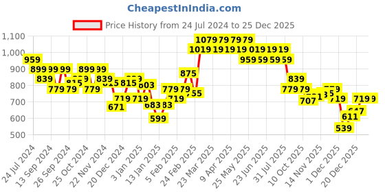 myntra.com UnderJeans by Spykar Men Navy Blue Solid Cotton Lounge Pants underjeans by spykar Price History Graph from 24 Jul 2024 to 25 Dec 2025