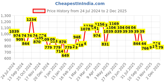 myntra.com Underjeans by Spykar Men Navy Blue Solid Joggers underjeans by spykar Price History Graph from 24 Jul 2024 to 2 Dec 2025