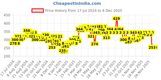 myntra.com UnderJeans by Spykar Men Navy Blue Solid Mid Rise Cotton Blend Briefs underjeans by spykar Price History Graph from 17 Jul 2024 to 4 Dec 2025