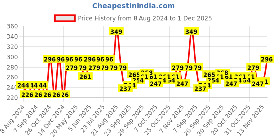 myntra.com UnderJeans by Spykar Men Navy Blue Solid Organic Cotton Basic Briefs underjeans by spykar Price History Graph from 8 Aug 2024 to 1 Dec 2025