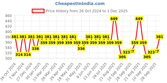 myntra.com UnderJeans by Spykar Men Navy Blue Solid Trunk UJMTRRPTS008 underjeans by spykar Price History Graph from 26 Oct 2024 to 1 Dec 2025