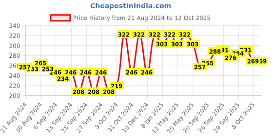 myntra.com UnderJeans by Spykar Men Navy Blue Solid Trunks 8907966424357 underjeans by spykar Price History Graph from 21 Aug 2024 to 12 Oct 2025
