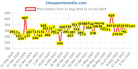 myntra.com UnderJeans by Spykar Men Navy Blue Solid Trunks UJMTRPTS008 underjeans by spykar Price History Graph from 21 Aug 2024 to 14 Oct 2025