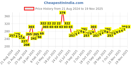 myntra.com UnderJeans by Spykar Men Navy Blue Solid Trunks UJMTRPTS042 underjeans by spykar Price History Graph from 21 Aug 2024 to 18 Nov 2025