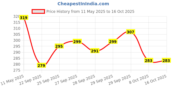myntra.com UnderJeans by Spykar Men Navy Blue Solid Trunks UJMTRRPTS014 underjeans by spykar Price History Graph from 11 May 2025 to 16 Oct 2025
