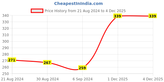 myntra.com UnderJeans by Spykar Men Navy Blue Solid Trunks UJMTRRPTS014 underjeans by spykar Price History Graph from 21 Aug 2024 to 1 Dec 2025