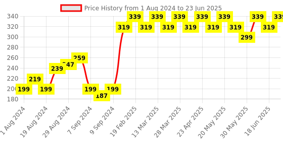 myntra.com UnderJeans by Spykar Men Navy Solid Trunks 8907966425309 underjeans by spykar Price History Graph from 1 Aug 2024 to 23 Jun 2025