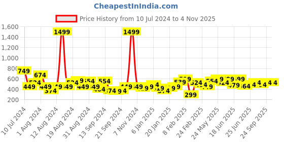 myntra.com UnderJeans by Spykar Men Off White & Black Printed Lounge Pants underjeans by spykar Price History Graph from 10 Jul 2024 to 4 Nov 2025