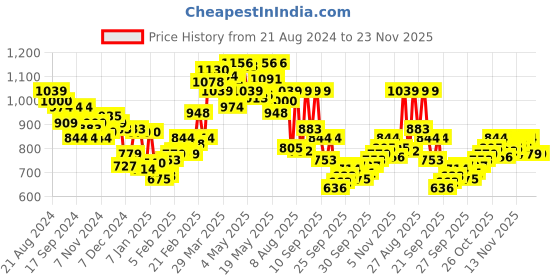 myntra.com Underjeans by Spykar Men Off-White Solid Joggers underjeans by spykar Price History Graph from 21 Aug 2024 to 22 Nov 2025