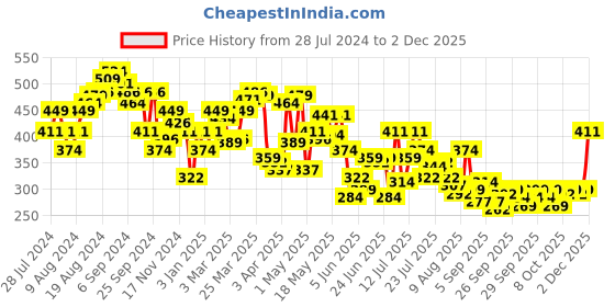 myntra.com UnderJeans by Spykar Men Olive Green & Black Pack of 2 Solid Basic Briefs underjeans by spykar Price History Graph from 28 Jul 2024 to 1 Dec 2025